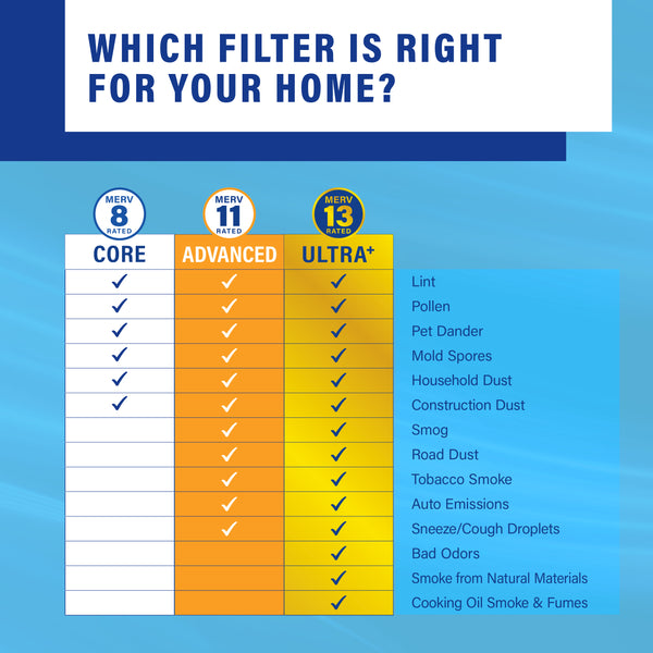 PUREFLOW Home Air Filter MERV 11, 21.5x24x1 Furnace Filter, 4 Layer High Efficiency Filtration for Dust, Smoke, Fumes, Pollutants (4 - Pack)