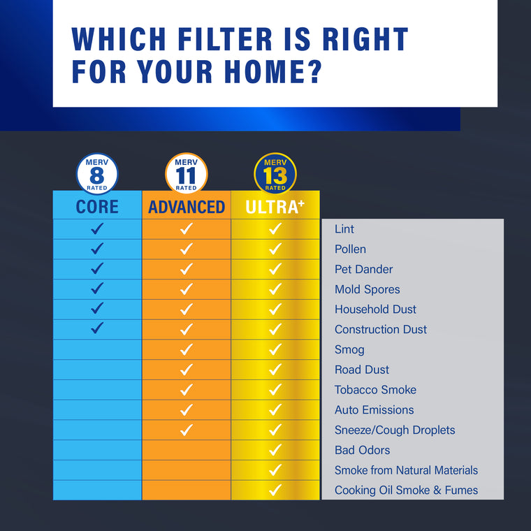 PUREFLOW, Home Furnace Air Filter 20x24x1, with 4 Layers of Advanced Filtration Technology, MERV-13 (2 - Pack)